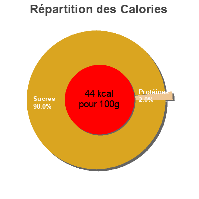 Répartition des calories par lipides, protéines et glucides pour le produit Compote de pommes  6 x 113 g