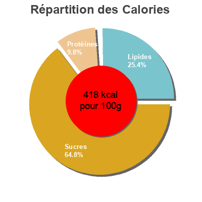 Répartition des calories par lipides, protéines et glucides pour le produit Croque Nature chocolat noir, canneberges et amendes Quaker, PepsiCo 550 g