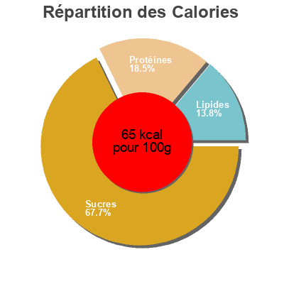 Répartition des calories par lipides, protéines et glucides pour le produit Québon Québon 