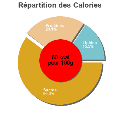 Répartition des calories par lipides, protéines et glucides pour le produit Lactose-Free 1% Chocolate Milk Natrel 