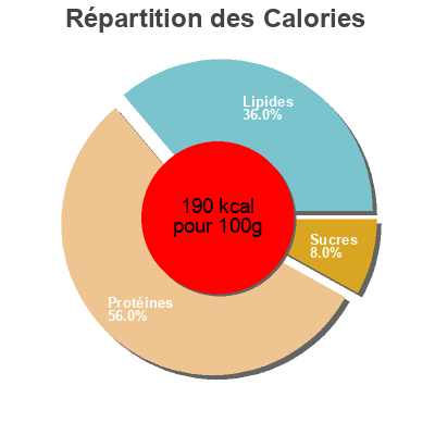 Répartition des calories par lipides, protéines et glucides pour le produit Turkey pepperoni bites  