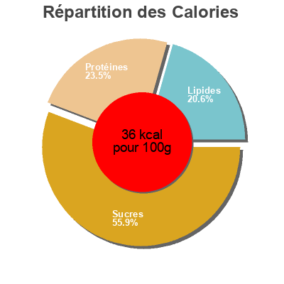 Répartition des calories par lipides, protéines et glucides pour le produit Chicken noodle roast  