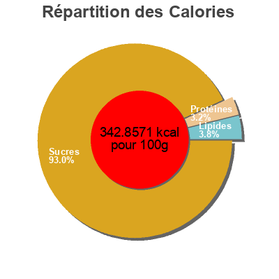 Répartition des calories par lipides, protéines et glucides pour le produit Twizzlers  