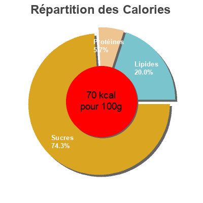 Répartition des calories par lipides, protéines et glucides pour le produit Cereal Bars Açai Blueberry Raspberry Heinz 
