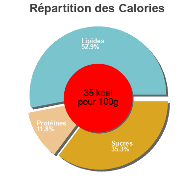 Répartition des calories par lipides, protéines et glucides pour le produit Sauce Alfredo  