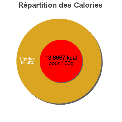 Répartition des calories par lipides, protéines et glucides pour le produit Farmer sausage  