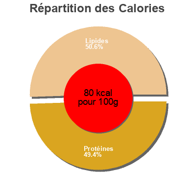 Répartition des calories par lipides, protéines et glucides pour le produit Saumon arc en ciel  