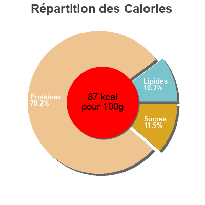 Répartition des calories par lipides, protéines et glucides pour le produit Pechuga de pavo bonarea 