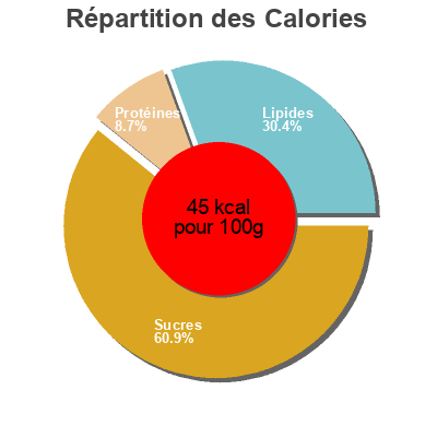 Répartition des calories par lipides, protéines et glucides pour le produit Cold brew latte dessert bar Trader Joe's 