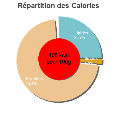Répartition des calories par lipides, protéines et glucides pour le produit Pinchos de pechuga de pollo Bonarea 