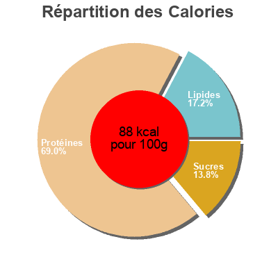 Répartition des calories par lipides, protéines et glucides pour le produit Finíssimo pavo menos sal bonarea 