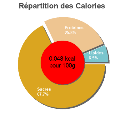 Répartition des calories par lipides, protéines et glucides pour le produit Peas assorted sizes Selection 398ml
