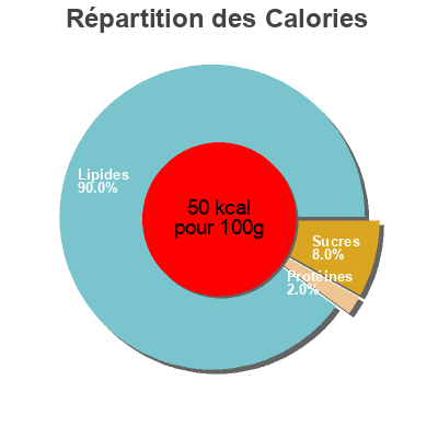 Répartition des calories par lipides, protéines et glucides pour le produit Mayonnaise  