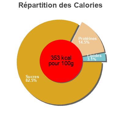 Répartition des calories par lipides, protéines et glucides pour le produit cavatappi Selection 900 g