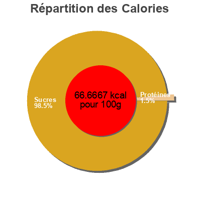 Répartition des calories par lipides, protéines et glucides pour le produit Compote  