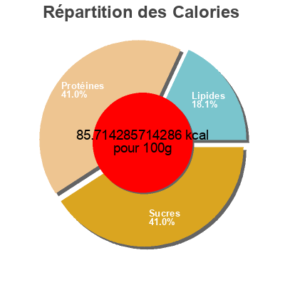 Répartition des calories par lipides, protéines et glucides pour le produit Yogourt grec sans lactose  