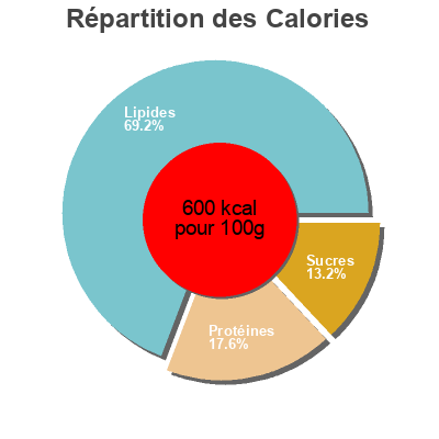 Répartition des calories par lipides, protéines et glucides pour le produit Creamy crémeux Naturalia 