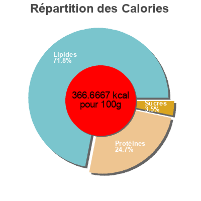 Répartition des calories par lipides, protéines et glucides pour le produit Triple Cheddar Cheese Blend Lactose Free President 