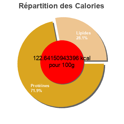 Répartition des calories par lipides, protéines et glucides pour le produit Saumon rose sauvage du pacifique  