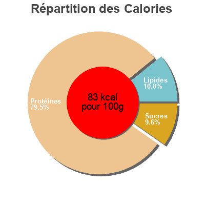 Répartition des calories par lipides, protéines et glucides pour le produit Finísimo de pollo bonarea 