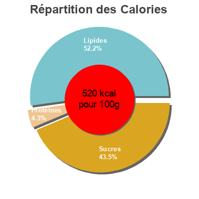 Répartition des calories par lipides, protéines et glucides pour le produit Chips  