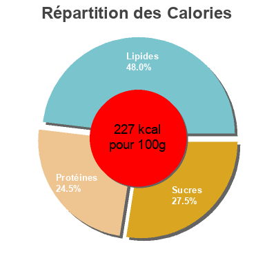 Répartition des calories par lipides, protéines et glucides pour le produit Croquette de poulet Maple Leaf 
