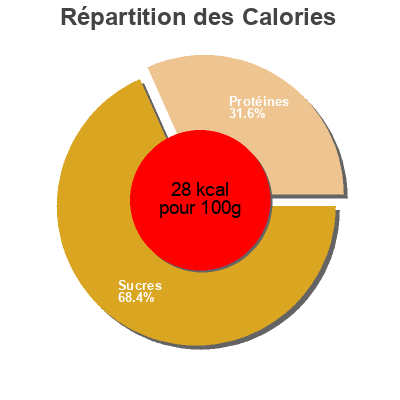 Répartition des calories par lipides, protéines et glucides pour le produit Whole mushrooms  