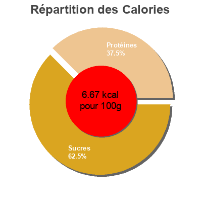 Répartition des calories par lipides, protéines et glucides pour le produit Bouillon Sans Gras (légumes) Campbell s 