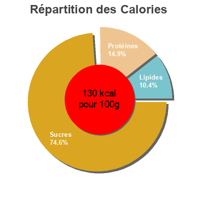Répartition des calories par lipides, protéines et glucides pour le produit Muffins Anglais Gadoua 