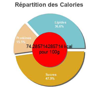 Répartition des calories par lipides, protéines et glucides pour le produit Yogourt Érable Chagnon 950 g