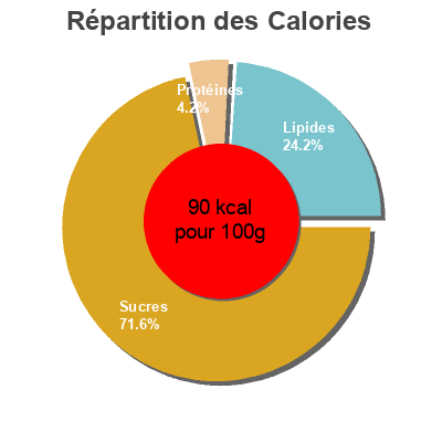 Répartition des calories par lipides, protéines et glucides pour le produit Barres De Céréales Rice Krispies (original) Kellogg’s 8 barres