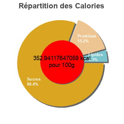 Répartition des calories par lipides, protéines et glucides pour le produit Macaroni Coupé Catelli 500 g