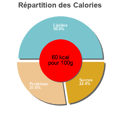 Répartition des calories par lipides, protéines et glucides pour le produit Lait sans lactose 3% Natrel 