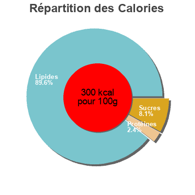 Répartition des calories par lipides, protéines et glucides pour le produit Natrel Natrel 