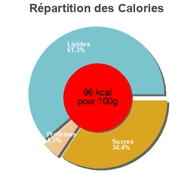 Répartition des calories par lipides, protéines et glucides pour le produit Judias verdes con patata y zanahoria bonarea 