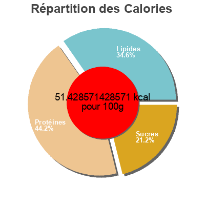 Répartition des calories par lipides, protéines et glucides pour le produit Liberté classique sans lactose Liberté 