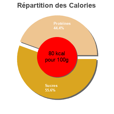 Répartition des calories par lipides, protéines et glucides pour le produit Yogourt fraise rhubarbe Liberté 
