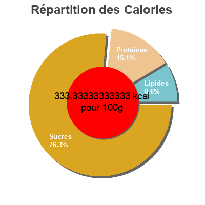 Répartition des calories par lipides, protéines et glucides pour le produit Chapelure regulière Pastene 425g