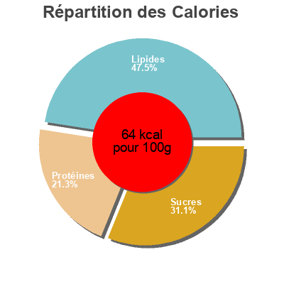 Répartition des calories par lipides, protéines et glucides pour le produit Nutri lait  