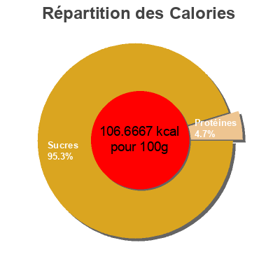 Répartition des calories par lipides, protéines et glucides pour le produit Garniture pour tarte E.D.SMITH 540 ml