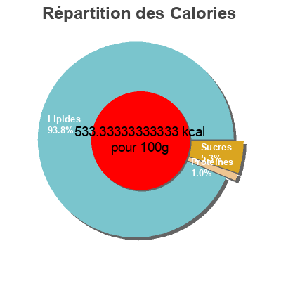 Répartition des calories par lipides, protéines et glucides pour le produit aioli Heinz 