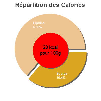 Répartition des calories par lipides, protéines et glucides pour le produit Vinaigrette balsamique Kraft 