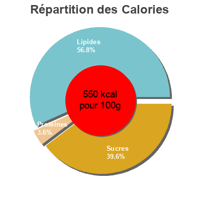 Répartition des calories par lipides, protéines et glucides pour le produit Tartinade noisettes Kraft, Heinz 