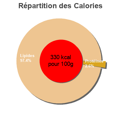 Répartition des calories par lipides, protéines et glucides pour le produit Crème à fouetter Lactantia 473ml