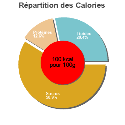 Répartition des calories par lipides, protéines et glucides pour le produit Yogourt Balkan  