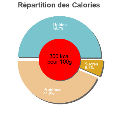 Répartition des calories par lipides, protéines et glucides pour le produit Fromage  