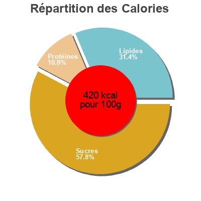 Répartition des calories par lipides, protéines et glucides pour le produit Cantuccini  