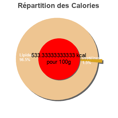 Répartition des calories par lipides, protéines et glucides pour le produit Fresh mayonnaise Maison Orphée 440ml