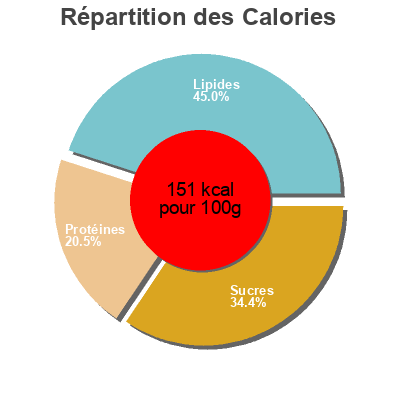 Répartition des calories par lipides, protéines et glucides pour le produit Empedrat con atún bonarea 