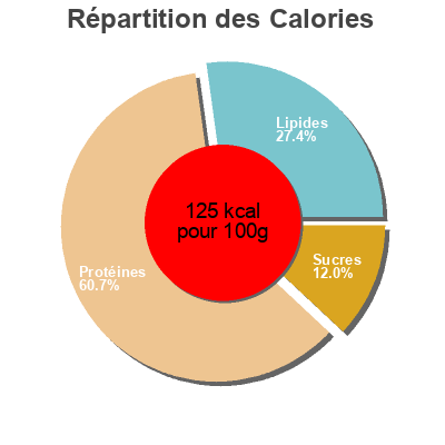 Répartition des calories par lipides, protéines et glucides pour le produit Smokehouse Reserve Cubedham Smithfield 